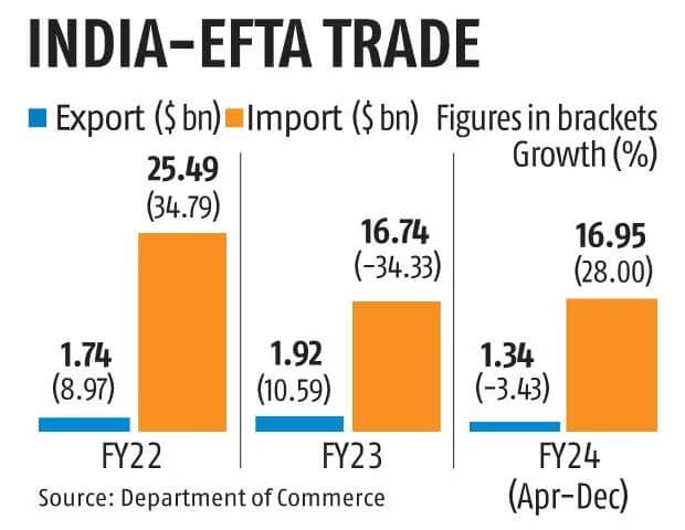 India-EFTA Trade Pact Set to Inject $100 Billion Investment Over 15 Years 15 India-EFTA Trade Pact Set to Inject $100 Billion Investment Over 15 Years