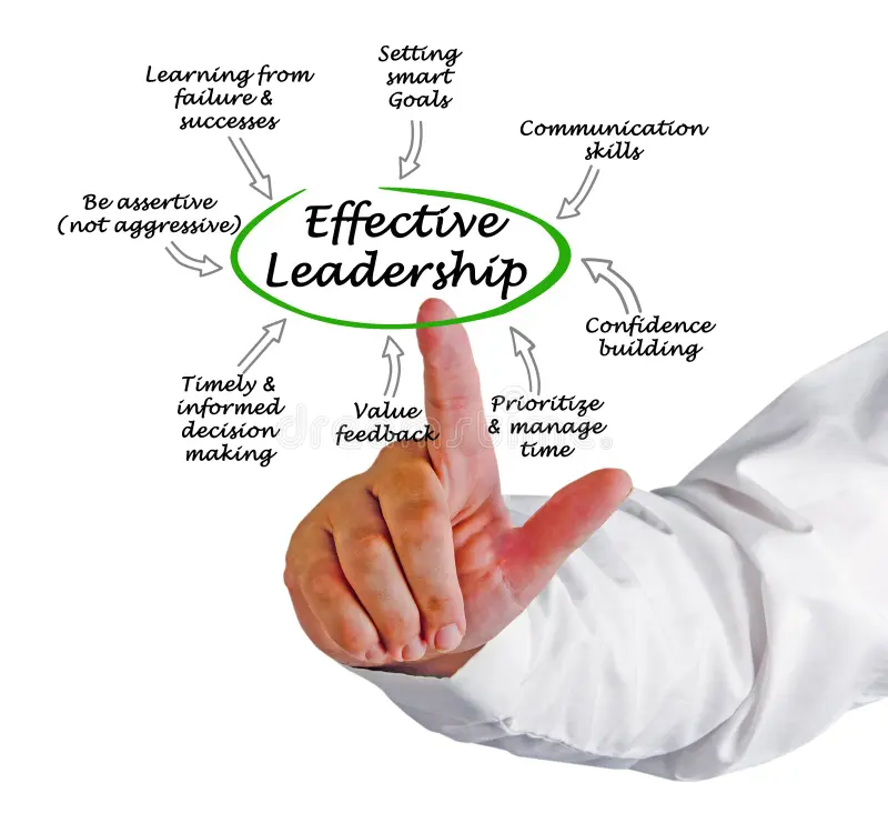10 Essential Leadership Skills for Effective Management 15 Leadership Skills