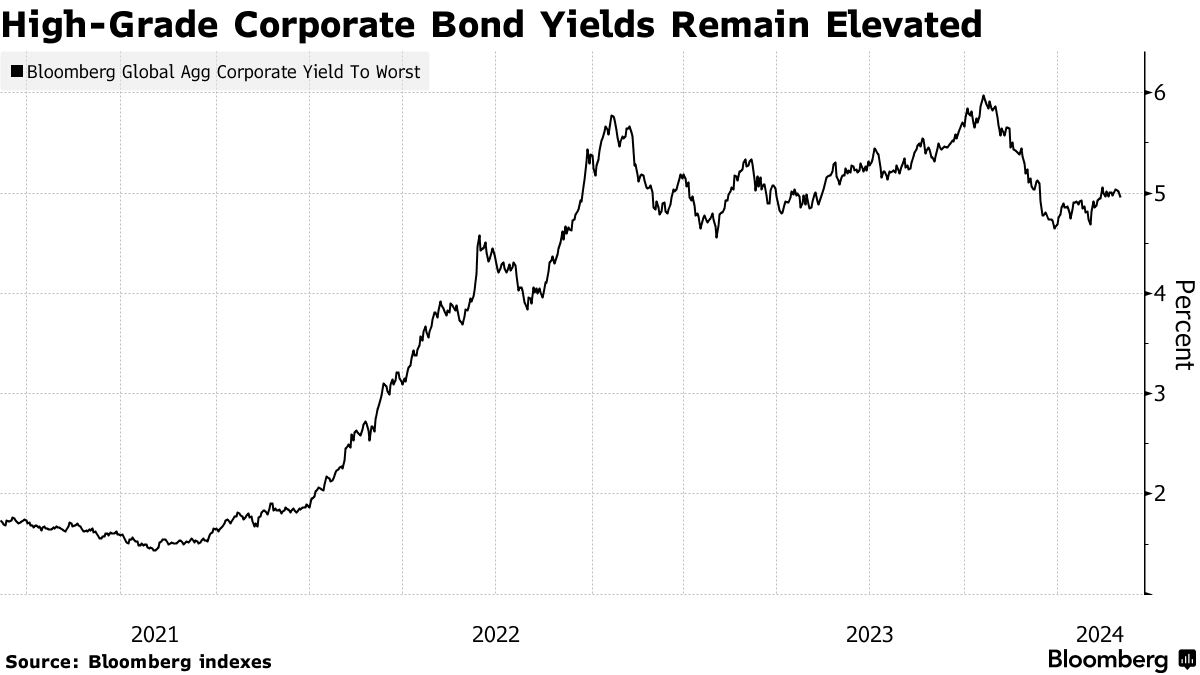 Roberts New Fund: Shunning AT1s and CCCs for Safer Debt 14 AT1s and CCCs