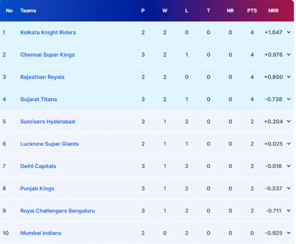 Delhi Capitals Secure First Win in IPL 2024, Chennai Super Rulers Descend the Focuses Table 15 IPL Report